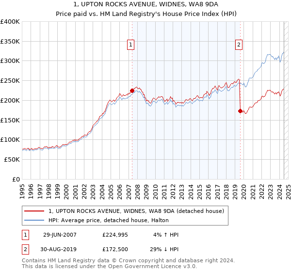 1, UPTON ROCKS AVENUE, WIDNES, WA8 9DA: Price paid vs HM Land Registry's House Price Index