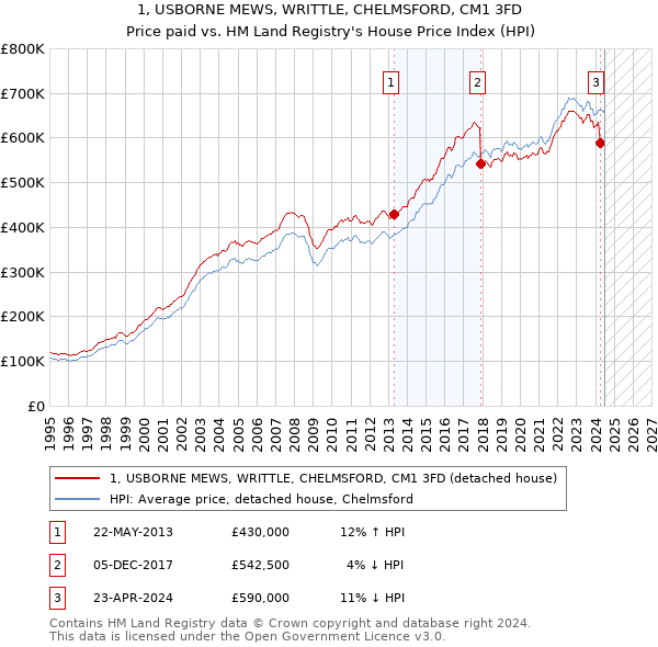 1, USBORNE MEWS, WRITTLE, CHELMSFORD, CM1 3FD: Price paid vs HM Land Registry's House Price Index