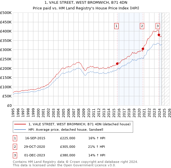 1, VALE STREET, WEST BROMWICH, B71 4DN: Price paid vs HM Land Registry's House Price Index