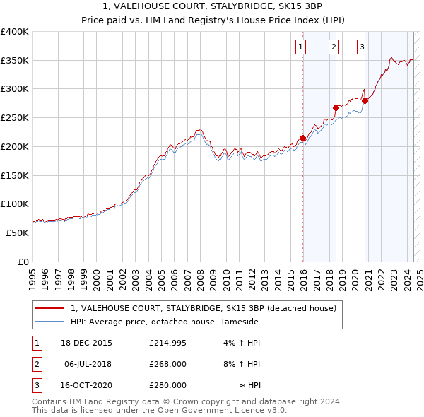 1, VALEHOUSE COURT, STALYBRIDGE, SK15 3BP: Price paid vs HM Land Registry's House Price Index