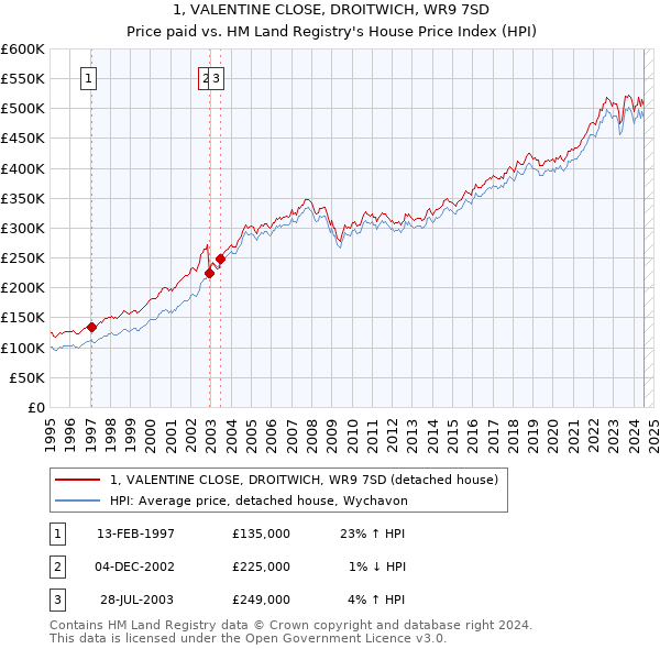 1, VALENTINE CLOSE, DROITWICH, WR9 7SD: Price paid vs HM Land Registry's House Price Index