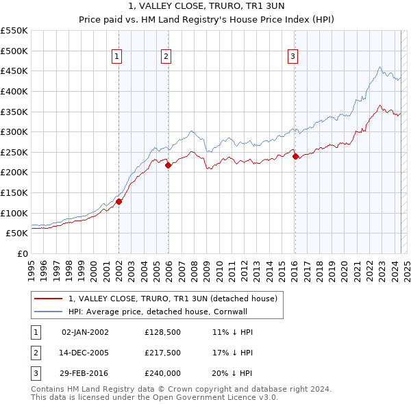 1, VALLEY CLOSE, TRURO, TR1 3UN: Price paid vs HM Land Registry's House Price Index