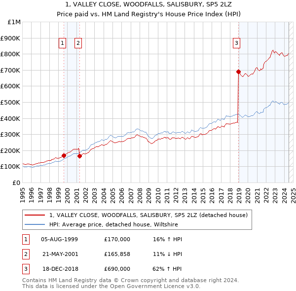 1, VALLEY CLOSE, WOODFALLS, SALISBURY, SP5 2LZ: Price paid vs HM Land Registry's House Price Index