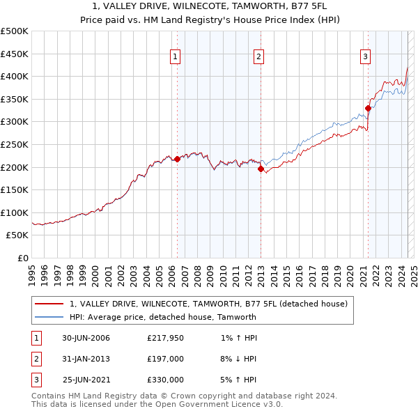 1, VALLEY DRIVE, WILNECOTE, TAMWORTH, B77 5FL: Price paid vs HM Land Registry's House Price Index