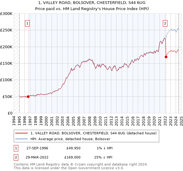 1, VALLEY ROAD, BOLSOVER, CHESTERFIELD, S44 6UG: Price paid vs HM Land Registry's House Price Index