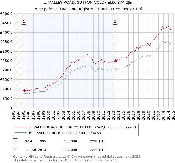 1, VALLEY ROAD, SUTTON COLDFIELD, B74 2JE: Price paid vs HM Land Registry's House Price Index