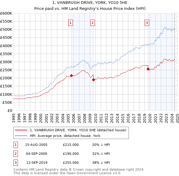 1, VANBRUGH DRIVE, YORK, YO10 5HE: Price paid vs HM Land Registry's House Price Index