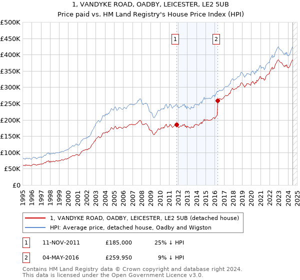 1, VANDYKE ROAD, OADBY, LEICESTER, LE2 5UB: Price paid vs HM Land Registry's House Price Index