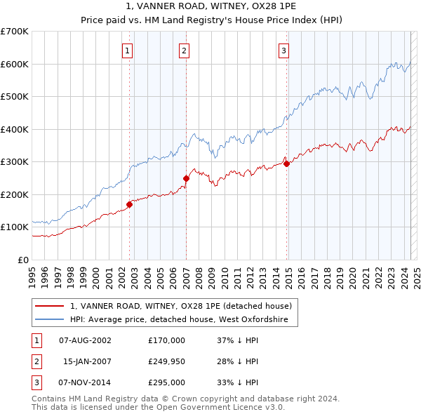 1, VANNER ROAD, WITNEY, OX28 1PE: Price paid vs HM Land Registry's House Price Index