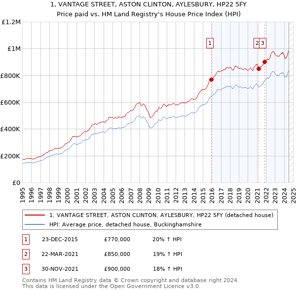 1, VANTAGE STREET, ASTON CLINTON, AYLESBURY, HP22 5FY: Price paid vs HM Land Registry's House Price Index