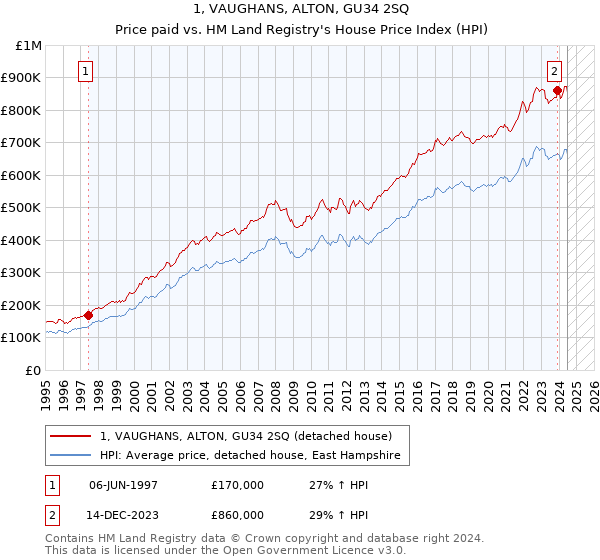 1, VAUGHANS, ALTON, GU34 2SQ: Price paid vs HM Land Registry's House Price Index