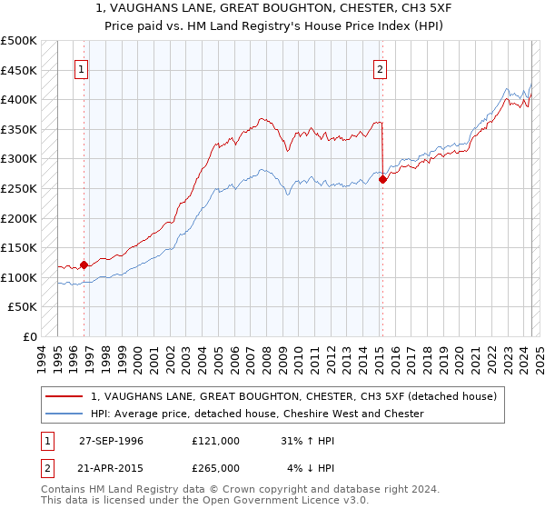 1, VAUGHANS LANE, GREAT BOUGHTON, CHESTER, CH3 5XF: Price paid vs HM Land Registry's House Price Index