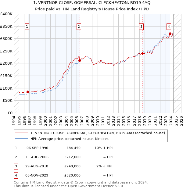 1, VENTNOR CLOSE, GOMERSAL, CLECKHEATON, BD19 4AQ: Price paid vs HM Land Registry's House Price Index