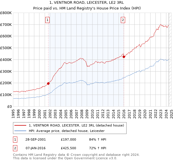 1, VENTNOR ROAD, LEICESTER, LE2 3RL: Price paid vs HM Land Registry's House Price Index