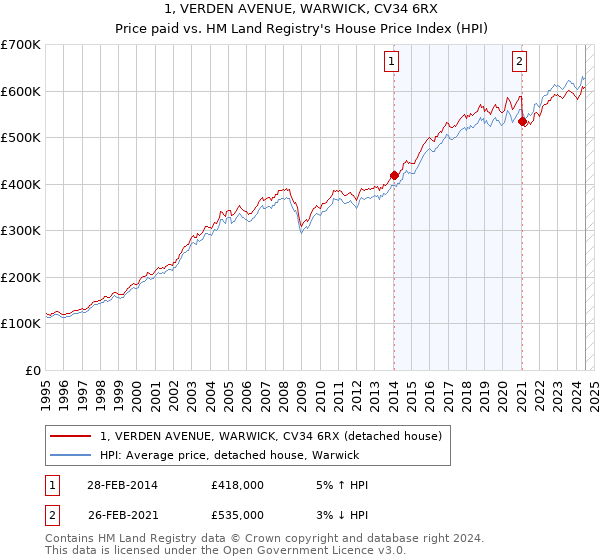 1, VERDEN AVENUE, WARWICK, CV34 6RX: Price paid vs HM Land Registry's House Price Index