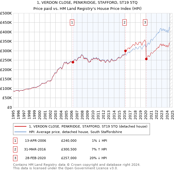 1, VERDON CLOSE, PENKRIDGE, STAFFORD, ST19 5TQ: Price paid vs HM Land Registry's House Price Index