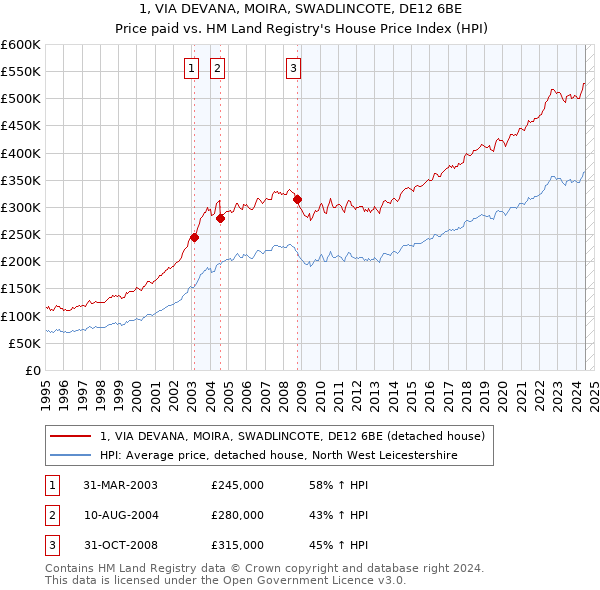 1, VIA DEVANA, MOIRA, SWADLINCOTE, DE12 6BE: Price paid vs HM Land Registry's House Price Index