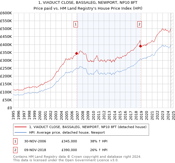 1, VIADUCT CLOSE, BASSALEG, NEWPORT, NP10 8FT: Price paid vs HM Land Registry's House Price Index