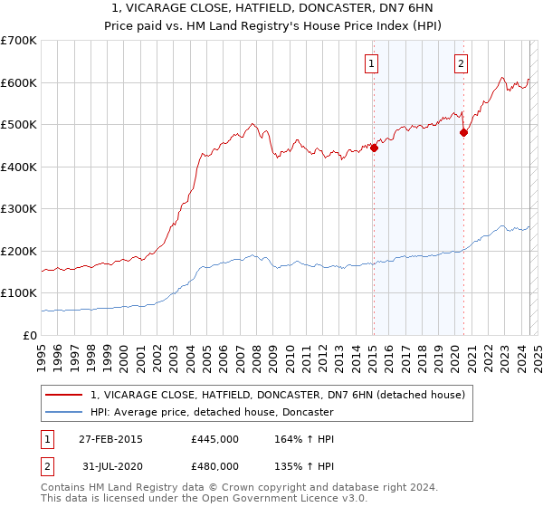 1, VICARAGE CLOSE, HATFIELD, DONCASTER, DN7 6HN: Price paid vs HM Land Registry's House Price Index