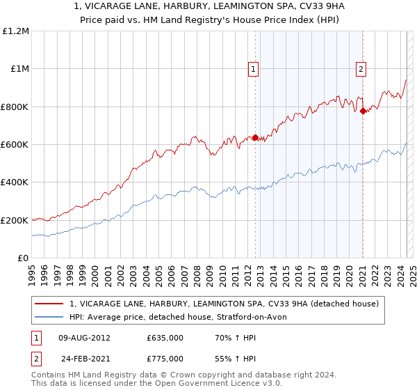 1, VICARAGE LANE, HARBURY, LEAMINGTON SPA, CV33 9HA: Price paid vs HM Land Registry's House Price Index