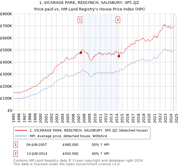 1, VICARAGE PARK, REDLYNCH, SALISBURY, SP5 2JZ: Price paid vs HM Land Registry's House Price Index