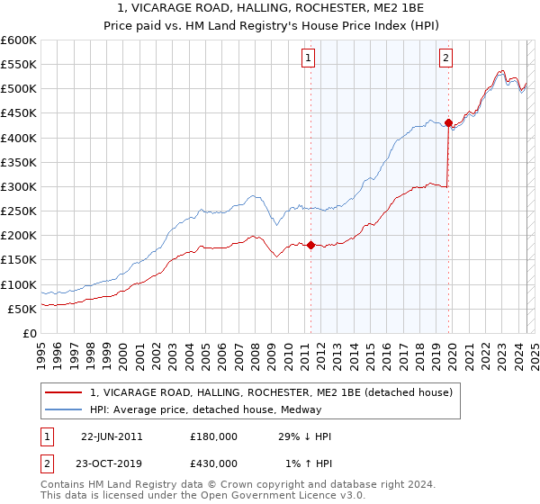 1, VICARAGE ROAD, HALLING, ROCHESTER, ME2 1BE: Price paid vs HM Land Registry's House Price Index