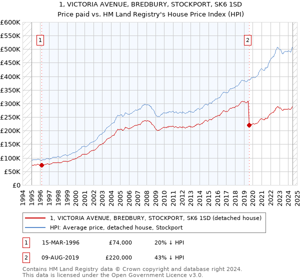 1, VICTORIA AVENUE, BREDBURY, STOCKPORT, SK6 1SD: Price paid vs HM Land Registry's House Price Index