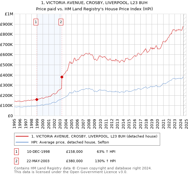 1, VICTORIA AVENUE, CROSBY, LIVERPOOL, L23 8UH: Price paid vs HM Land Registry's House Price Index