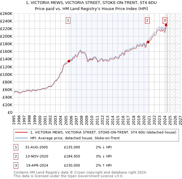 1, VICTORIA MEWS, VICTORIA STREET, STOKE-ON-TRENT, ST4 6DU: Price paid vs HM Land Registry's House Price Index