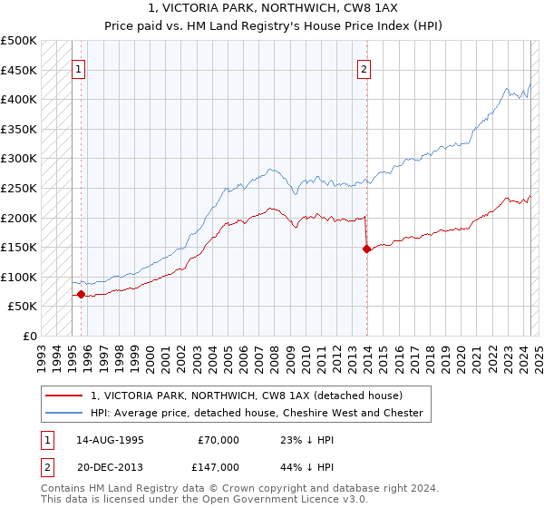 1, VICTORIA PARK, NORTHWICH, CW8 1AX: Price paid vs HM Land Registry's House Price Index