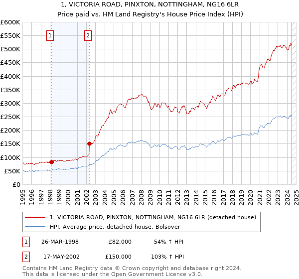 1, VICTORIA ROAD, PINXTON, NOTTINGHAM, NG16 6LR: Price paid vs HM Land Registry's House Price Index