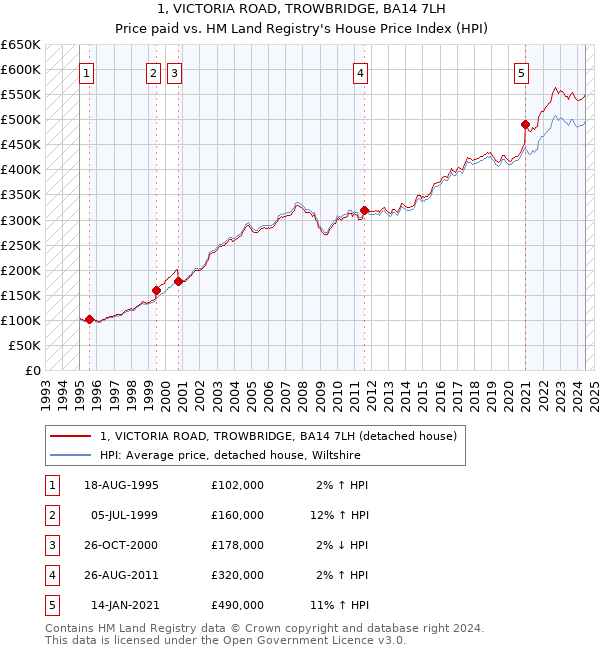 1, VICTORIA ROAD, TROWBRIDGE, BA14 7LH: Price paid vs HM Land Registry's House Price Index