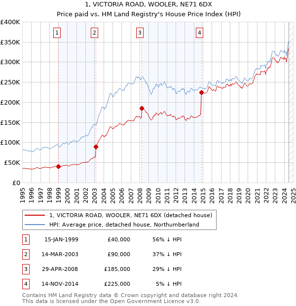 1, VICTORIA ROAD, WOOLER, NE71 6DX: Price paid vs HM Land Registry's House Price Index