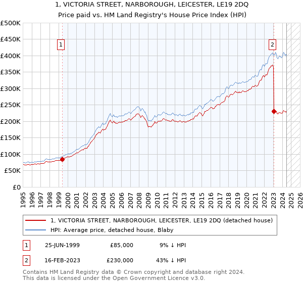 1, VICTORIA STREET, NARBOROUGH, LEICESTER, LE19 2DQ: Price paid vs HM Land Registry's House Price Index