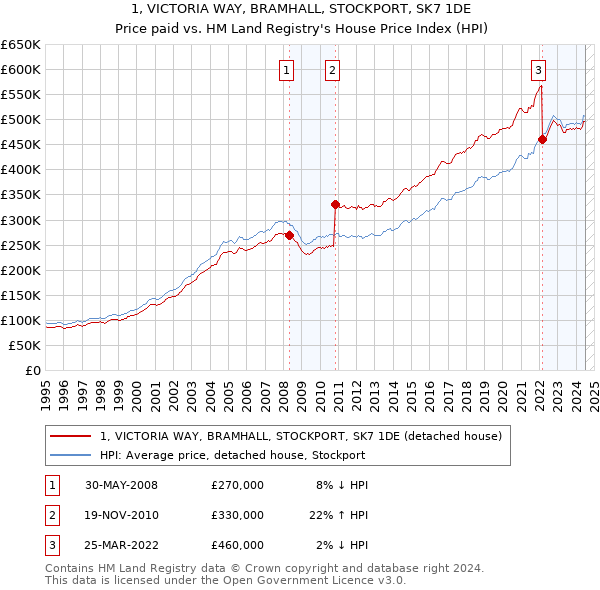 1, VICTORIA WAY, BRAMHALL, STOCKPORT, SK7 1DE: Price paid vs HM Land Registry's House Price Index