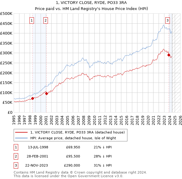 1, VICTORY CLOSE, RYDE, PO33 3RA: Price paid vs HM Land Registry's House Price Index