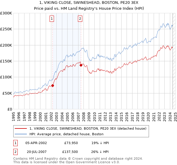 1, VIKING CLOSE, SWINESHEAD, BOSTON, PE20 3EX: Price paid vs HM Land Registry's House Price Index