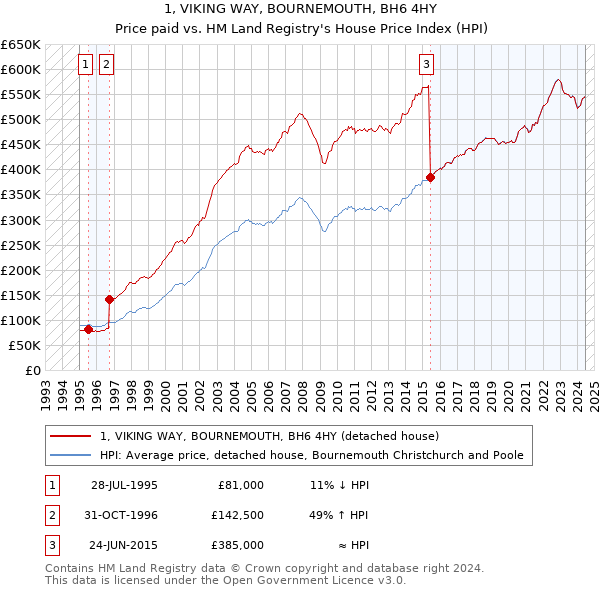 1, VIKING WAY, BOURNEMOUTH, BH6 4HY: Price paid vs HM Land Registry's House Price Index