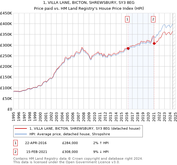 1, VILLA LANE, BICTON, SHREWSBURY, SY3 8EG: Price paid vs HM Land Registry's House Price Index