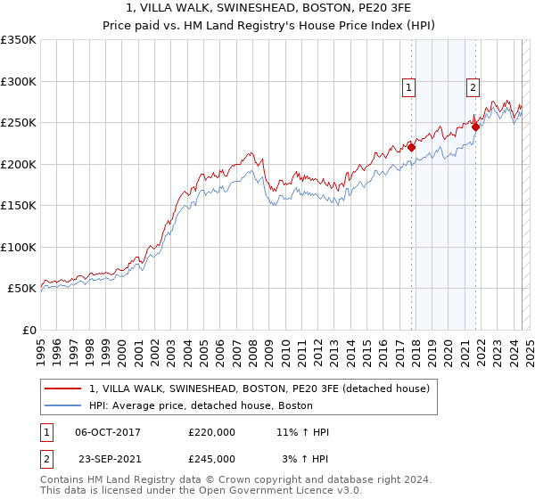 1, VILLA WALK, SWINESHEAD, BOSTON, PE20 3FE: Price paid vs HM Land Registry's House Price Index