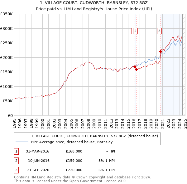 1, VILLAGE COURT, CUDWORTH, BARNSLEY, S72 8GZ: Price paid vs HM Land Registry's House Price Index