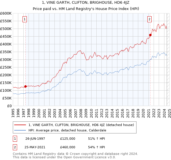 1, VINE GARTH, CLIFTON, BRIGHOUSE, HD6 4JZ: Price paid vs HM Land Registry's House Price Index