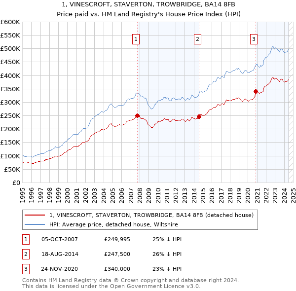 1, VINESCROFT, STAVERTON, TROWBRIDGE, BA14 8FB: Price paid vs HM Land Registry's House Price Index