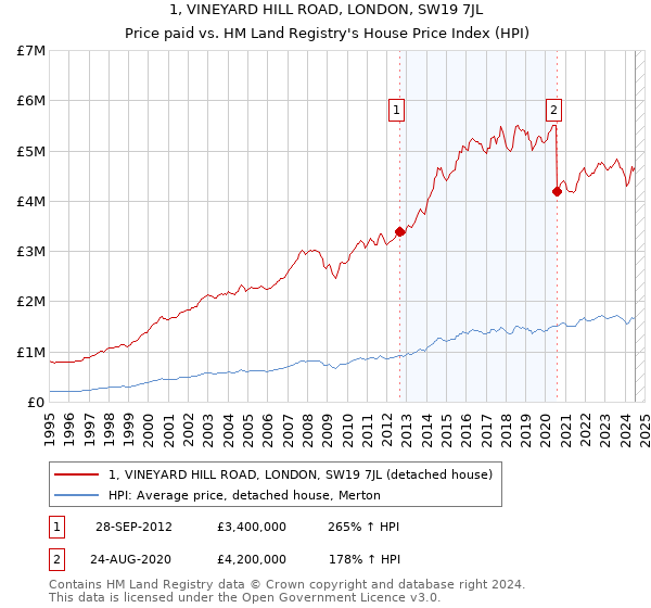 1, VINEYARD HILL ROAD, LONDON, SW19 7JL: Price paid vs HM Land Registry's House Price Index