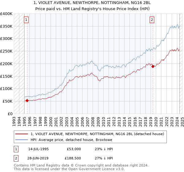 1, VIOLET AVENUE, NEWTHORPE, NOTTINGHAM, NG16 2BL: Price paid vs HM Land Registry's House Price Index