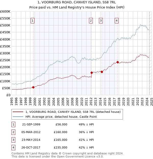 1, VOORBURG ROAD, CANVEY ISLAND, SS8 7RL: Price paid vs HM Land Registry's House Price Index