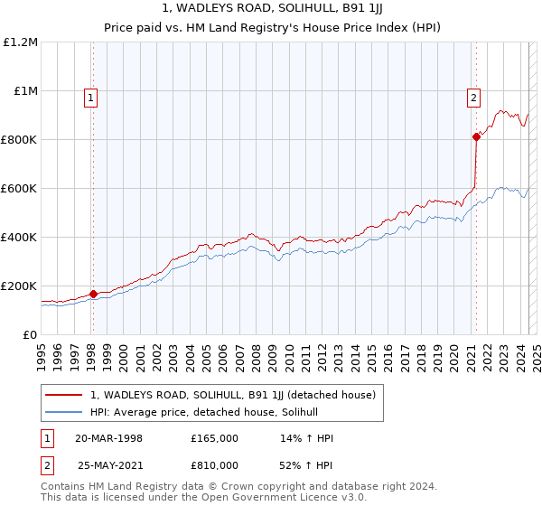 1, WADLEYS ROAD, SOLIHULL, B91 1JJ: Price paid vs HM Land Registry's House Price Index