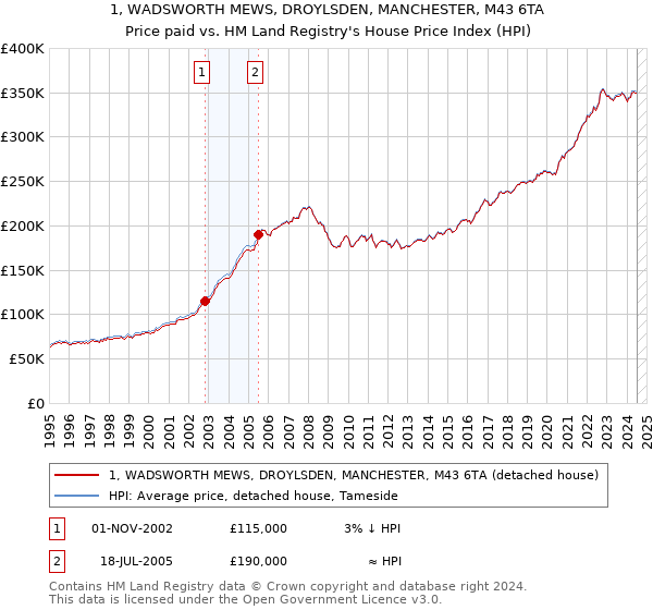 1, WADSWORTH MEWS, DROYLSDEN, MANCHESTER, M43 6TA: Price paid vs HM Land Registry's House Price Index