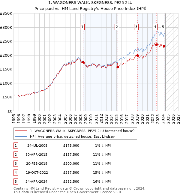 1, WAGONERS WALK, SKEGNESS, PE25 2LU: Price paid vs HM Land Registry's House Price Index