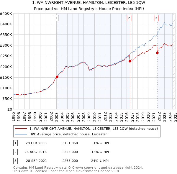 1, WAINWRIGHT AVENUE, HAMILTON, LEICESTER, LE5 1QW: Price paid vs HM Land Registry's House Price Index